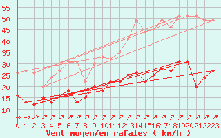 Courbe de la force du vent pour Dinard (35)