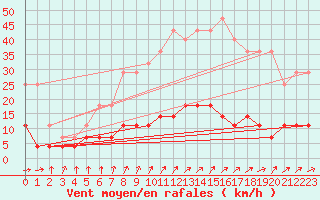 Courbe de la force du vent pour Kvarn