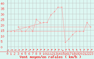 Courbe de la force du vent pour Ilomantsi