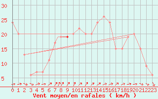 Courbe de la force du vent pour Akrotiri