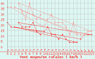 Courbe de la force du vent pour Wasserkuppe