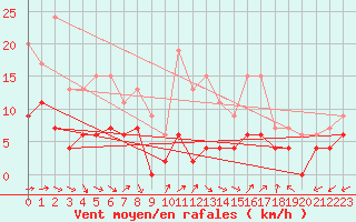 Courbe de la force du vent pour Albi (81)