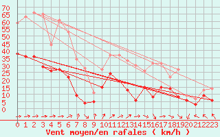 Courbe de la force du vent pour Pau (64)