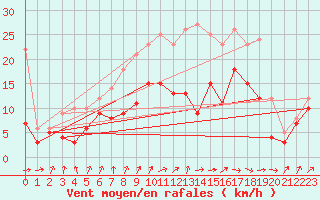 Courbe de la force du vent pour Ummendorf