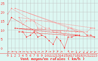 Courbe de la force du vent pour Avord (18)