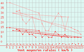 Courbe de la force du vent pour Pobra de Trives, San Mamede