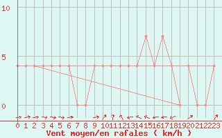 Courbe de la force du vent pour Murau