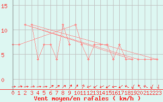 Courbe de la force du vent pour Zlatibor