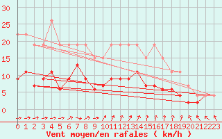 Courbe de la force du vent pour La Rochelle - Le Bout Blanc (17)