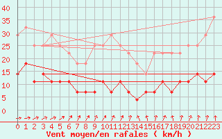 Courbe de la force du vent pour Kajaani Petaisenniska