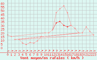 Courbe de la force du vent pour Leuchars