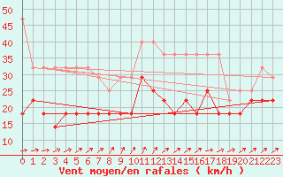 Courbe de la force du vent pour Kahler Asten