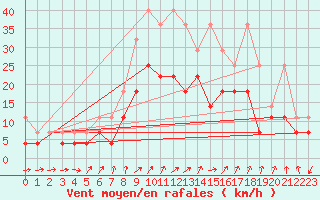 Courbe de la force du vent pour Giessen