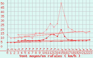 Courbe de la force du vent pour Trappes (78)