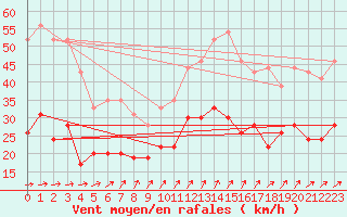 Courbe de la force du vent pour Rouen (76)