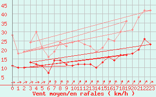 Courbe de la force du vent pour Michelstadt-Vielbrunn