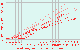 Courbe de la force du vent pour Kittila Laukukero