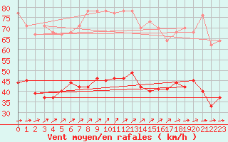 Courbe de la force du vent pour Le Talut - Belle-Ile (56)