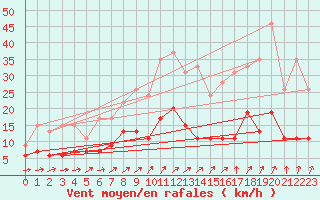 Courbe de la force du vent pour Trappes (78)