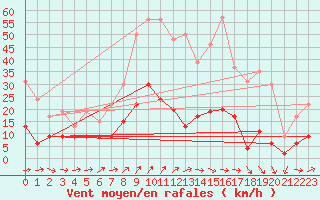 Courbe de la force du vent pour Ste (34)