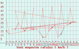 Courbe de la force du vent pour Corvatsch