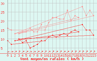 Courbe de la force du vent pour Memmingen