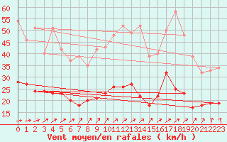 Courbe de la force du vent pour Gardelegen