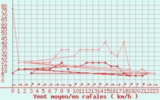 Courbe de la force du vent pour Baruth