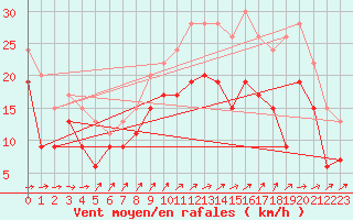 Courbe de la force du vent pour Blois (41)