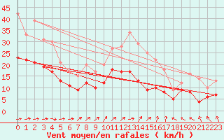 Courbe de la force du vent pour Oschatz