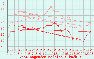 Courbe de la force du vent pour Le Havre - Octeville (76)