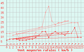 Courbe de la force du vent pour Poitiers (86)
