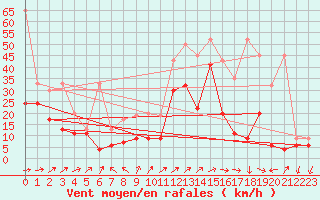 Courbe de la force du vent pour Naluns / Schlivera