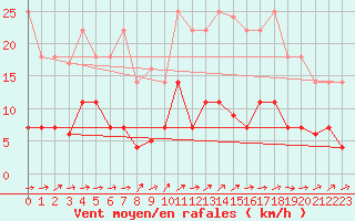 Courbe de la force du vent pour Madrid / Retiro (Esp)