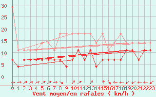 Courbe de la force du vent pour Maastricht / Zuid Limburg (PB)