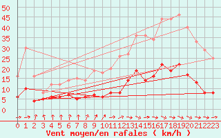 Courbe de la force du vent pour Brive-Souillac (19)