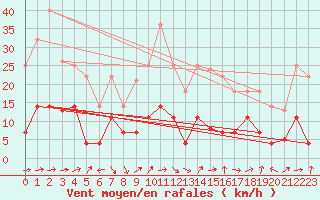 Courbe de la force du vent pour La Molina