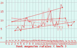 Courbe de la force du vent pour Badajoz / Talavera La Real