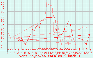 Courbe de la force du vent pour Shoream (UK)