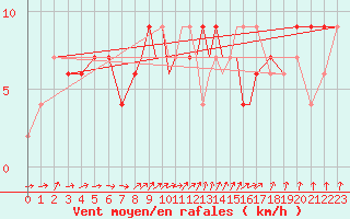 Courbe de la force du vent pour Wattisham