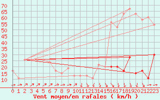 Courbe de la force du vent pour Capel Curig