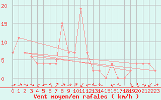Courbe de la force du vent pour Udon Thani