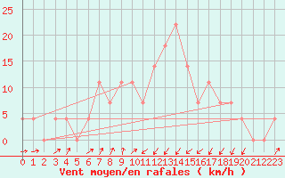 Courbe de la force du vent pour Seefeld