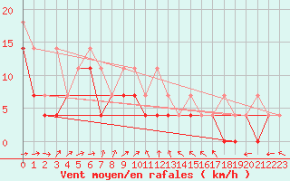 Courbe de la force du vent pour Mlawa