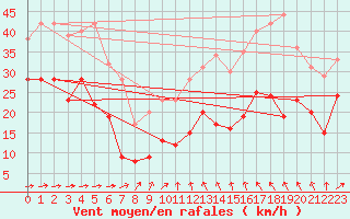 Courbe de la force du vent pour Mont-Saint-Vincent (71)