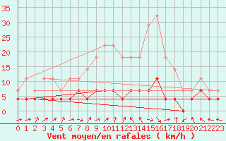 Courbe de la force du vent pour Urziceni