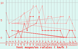 Courbe de la force du vent pour Hallau