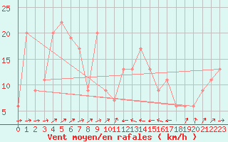 Courbe de la force du vent pour Bejaia