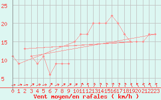 Courbe de la force du vent pour Cardinham