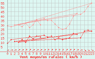 Courbe de la force du vent pour Plauen
